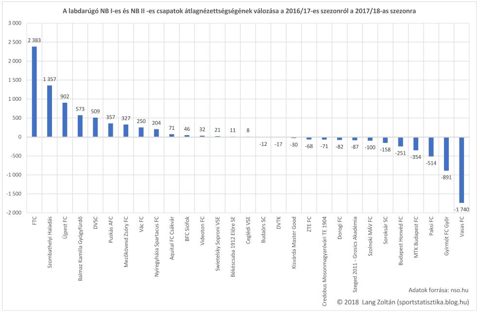 nezettseg_valtozas_atlag_16-17_17-18.JPG