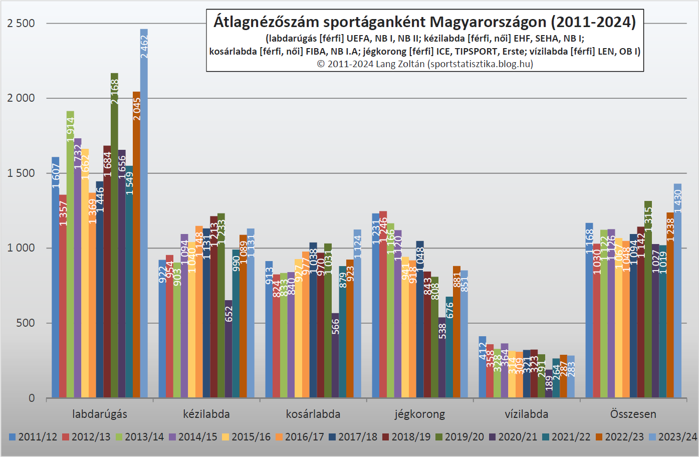 sportagak_atlagnezettseg_2011-24_2.png