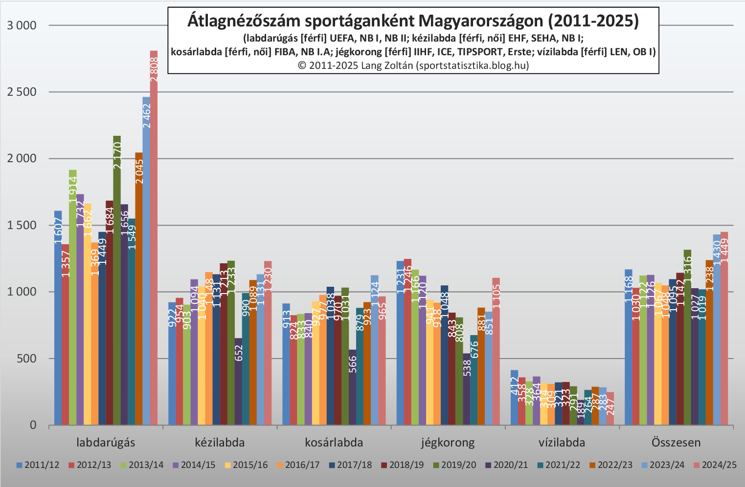 sportagak_atlagnezettseg_2011-25.png