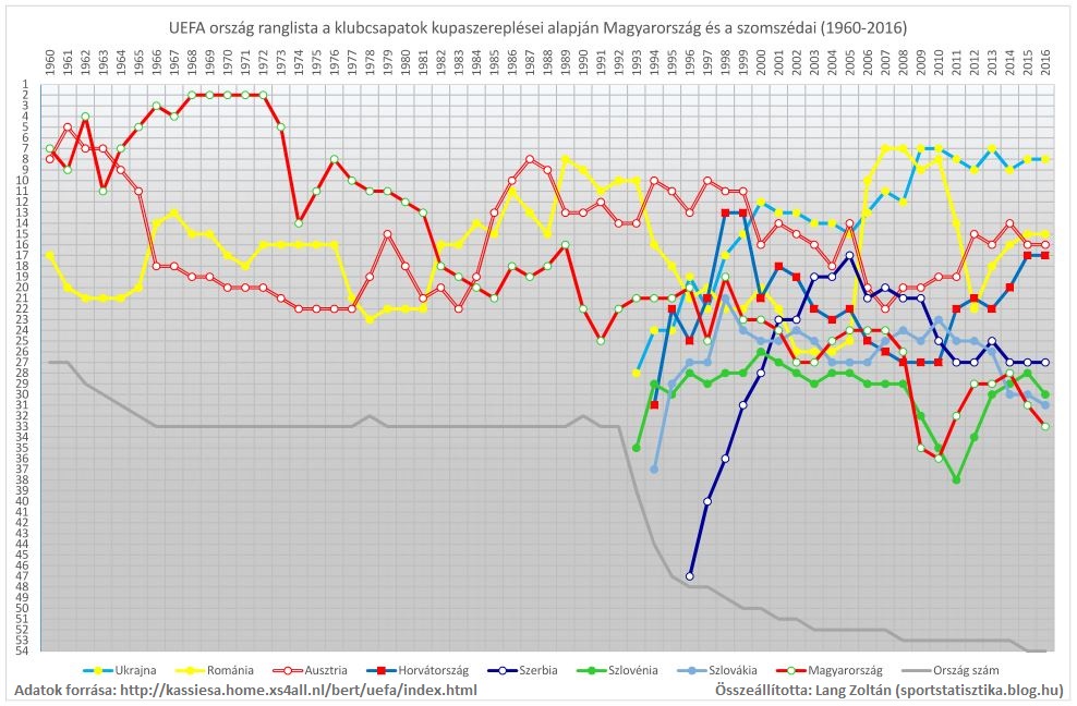 uefa_rangsor_1960-2016_hun_szomszed.JPG