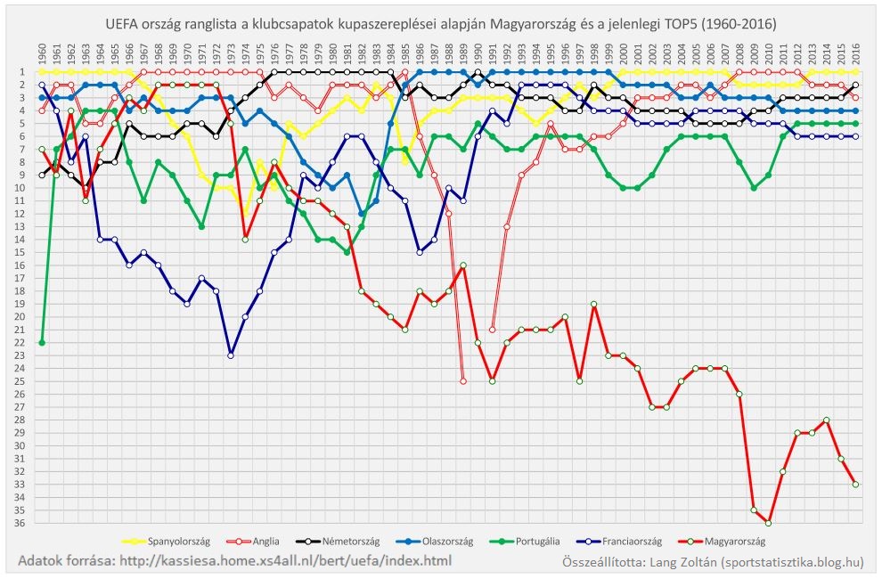 uefa_rangsor_1960-2016_hun_top5.JPG
