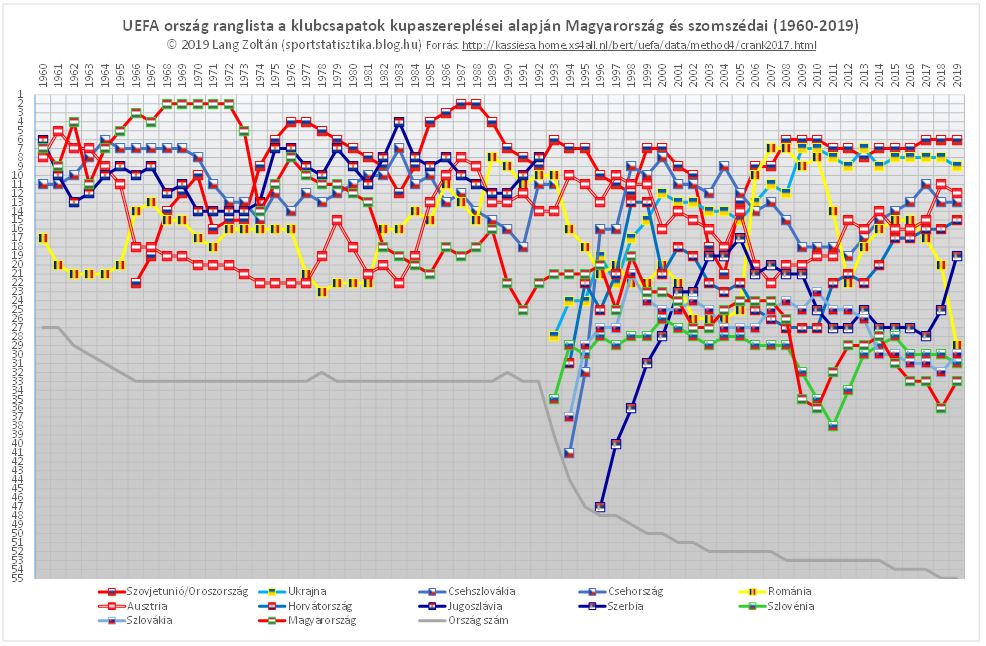 uefa_rangsor_1960-2019_szomszed.JPG