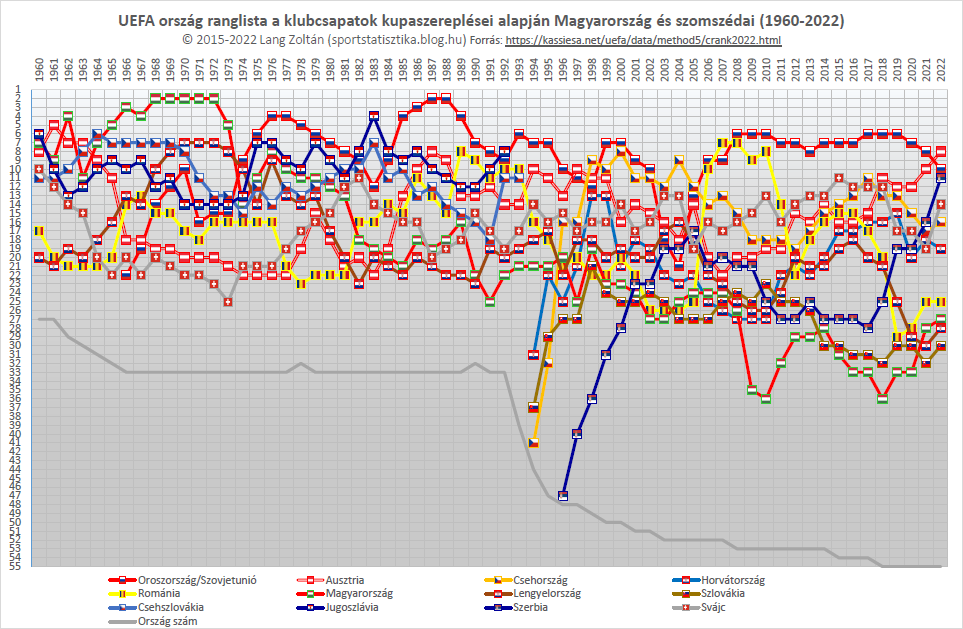 uefa_rangsor_1960-2022_szomszed.png