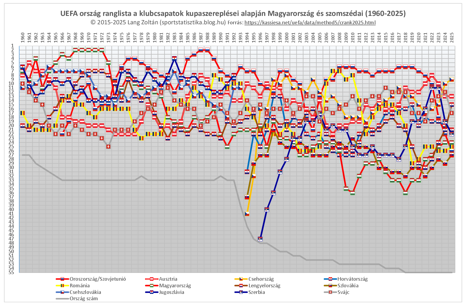 uefa_rangsor_1960-2025_szomszed_1.png