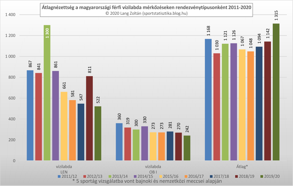 vizilabda_atlagnezettseg_2011-20.png