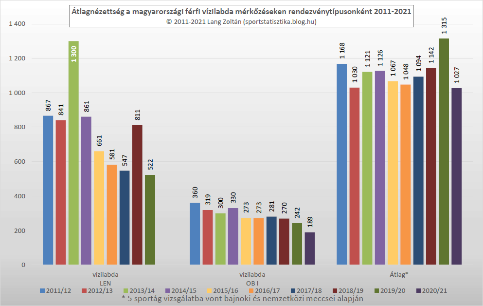 vizilabda_atlagnezettseg_2011-21.png