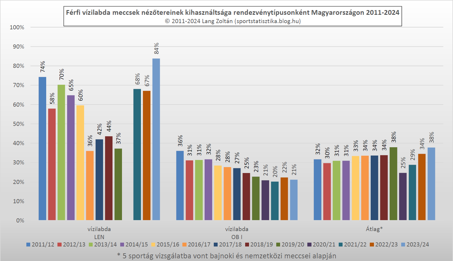 vizilabda_kihasznaltsag_2011-24.png