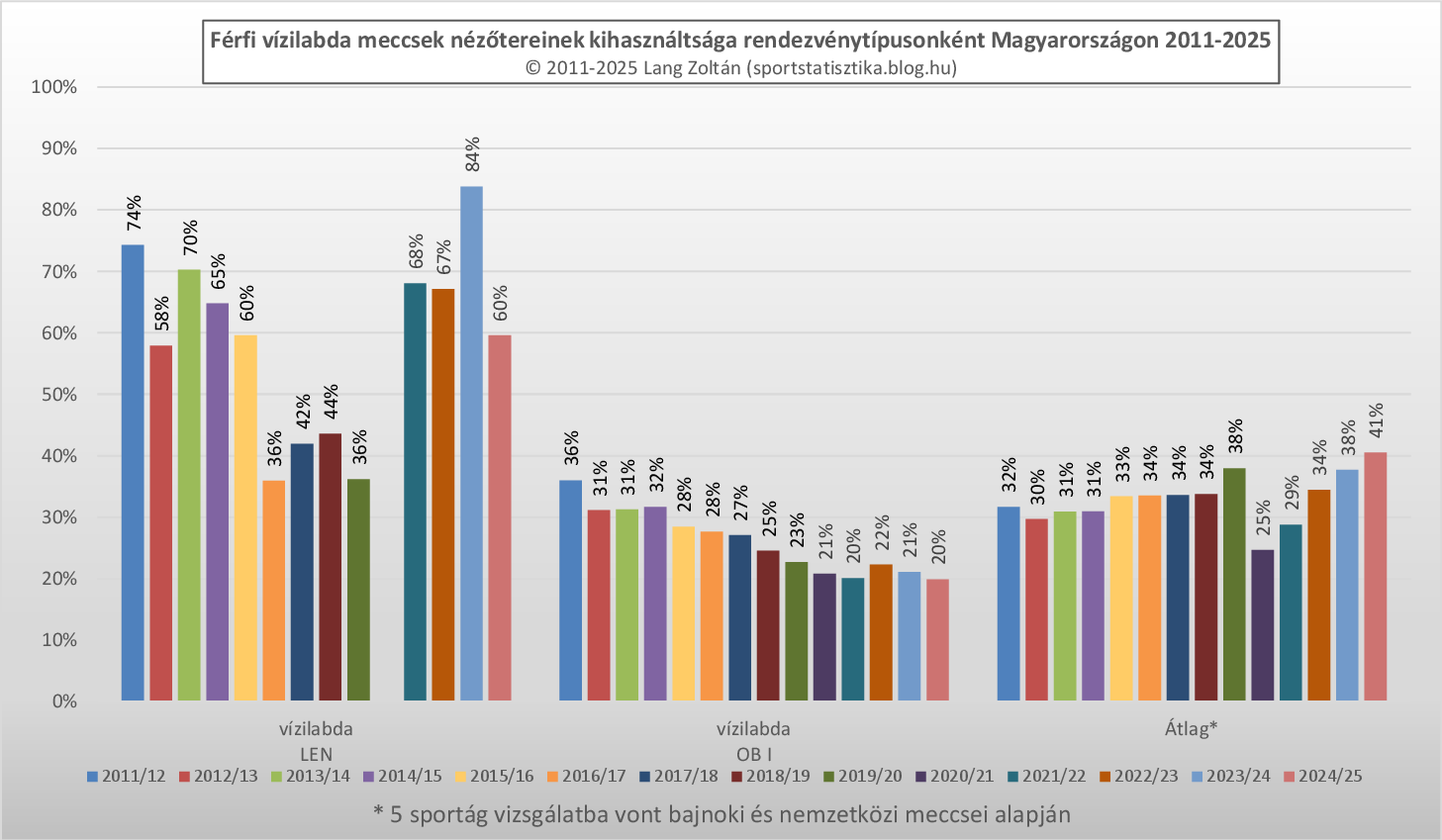 vizilabda_kihasznaltsag_2011-25.png