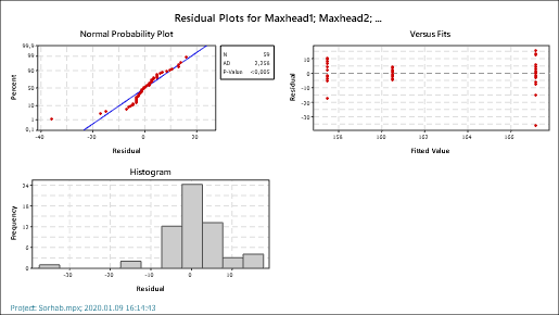 Hogyan Csináld Minitab-bal – Egytényezős Varianciaanalízis (Oneway ...