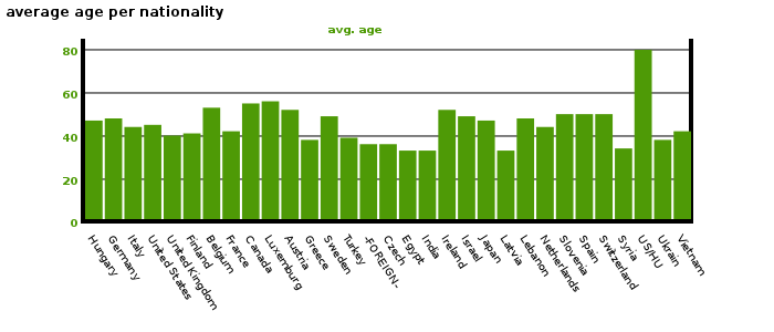 average age per nationality_1.png