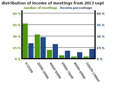 distribution of income of meetings from 2013 sept4.png