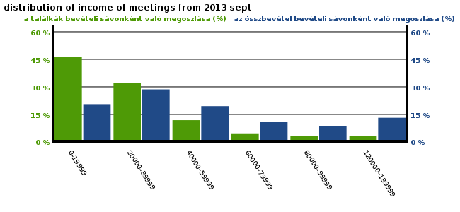 distribution of income of meetings from 2013 sept5.png