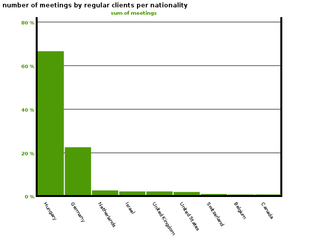 number of meetings by regular clients per nat.png