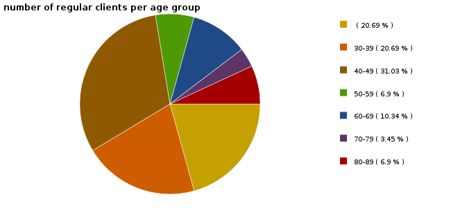 number of regular clients per age group.png