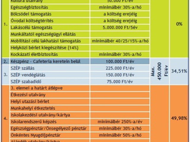 Eltérően értékelik a szakszervezetek a kormány által benyújtott új caféteria szabályokat