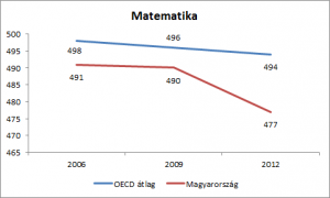 Matematika-2012-OECD-MO-300x180.png