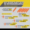 10 év alatt 1 millió új munkanélküli