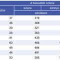 Szerintetek hány személyi sérülés történik egy hónapban? Figyelmeztető számok