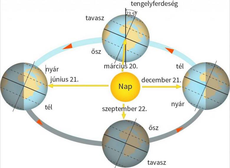 Ma van a tavaszi napéjegyenlőség