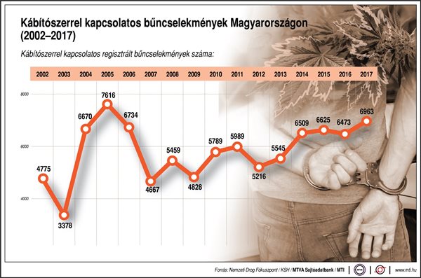 Megjelent a magyar statisztika a kábítószerrel kapcsolatos bűncselekményekről