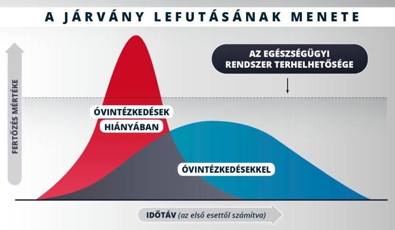 A koronavírus-görbe lapítása nem elég