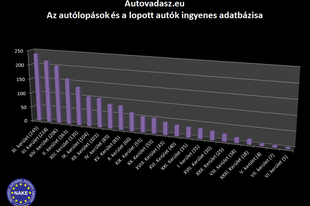 Újbudán lopják a legtöbb autót és kerékpárt