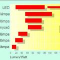 LED-es világítástechnika I.