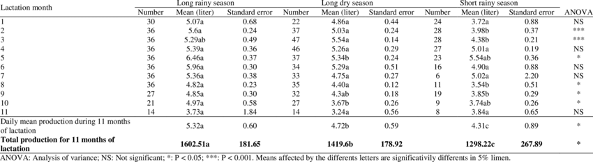 effect-of-calving-season-on-girolando-cows-daily-milk-production-per-lactation-month.png