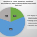 10 ember közül 2 ért egyet a Paks2 megépítésével