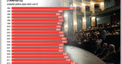 2012-ben látogattak a legtöbben színházba - A rendszerváltás óta