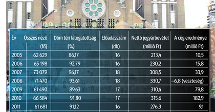 Számok a szegedi szabadtériről