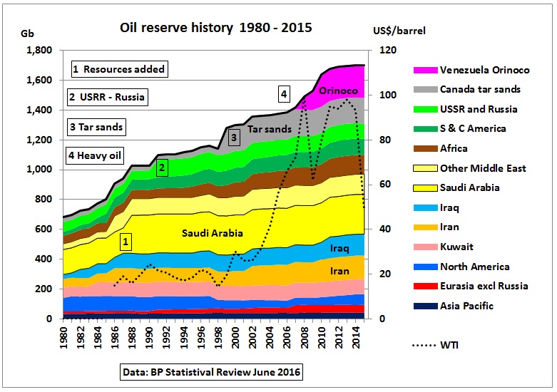 oil_reserve_history_bp_review_2016_vs_wti.jpg
