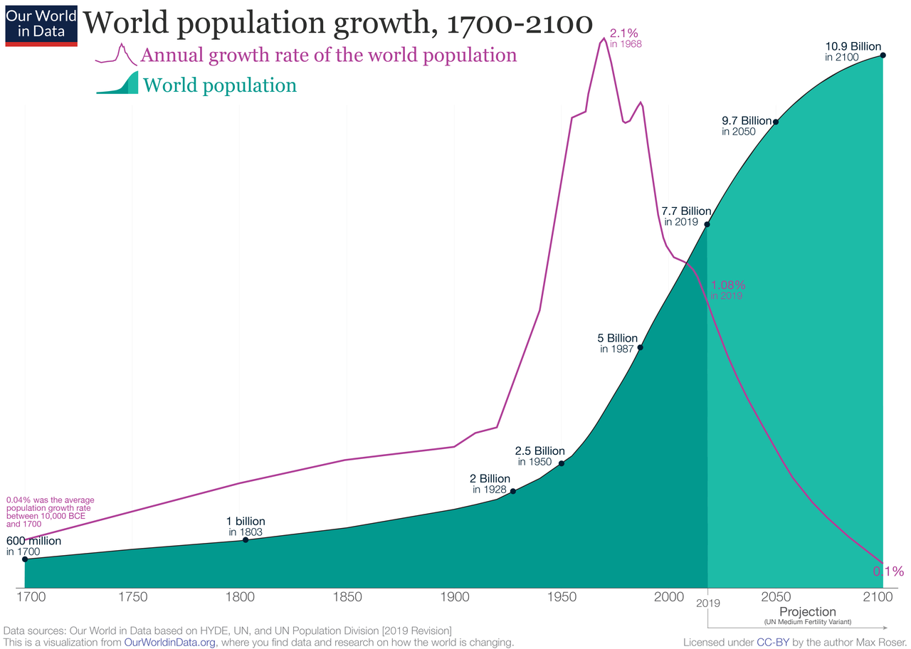 world_population_growth_1700-2100_2019_revision.png