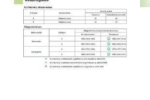 A 2021-es kompetenciamérés eredményei