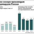 Oroszország korlátozza a Kazahsztánból és Belorussziából jövő cukorimportot