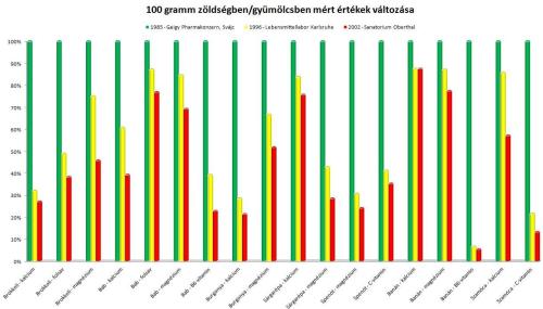 100 gramm zöldségben, gyümölcsben mért értékek változása az évtizedek során