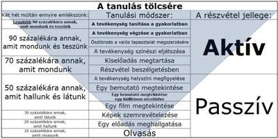 a teljes tanulási tölcsér