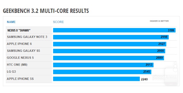 nexus_6_geekbench1_scores_phonearena.jpg