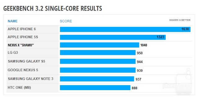 nexus_6_geekbench_scores_phonearena.jpg