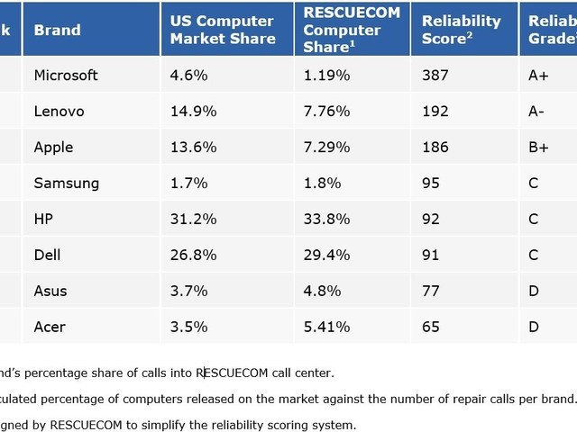 Melyik a legmegbízhatóbb laptop márka?