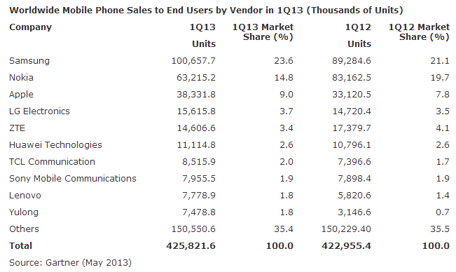 gartner3_201305.png