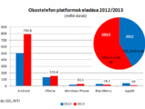 Nagyjából minden hetedik földlakó vett okostelefont 2013-ban