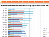 Amerikában 50 százalék feletti az Android piaci része