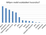 Milyen hordozható eszközöket használsz? – Notebook, okos- és hagyományos mobil a sorrend