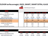 Új Telenor tarifák - Klasszik, Smart, Smart Extra