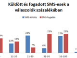 Fejenként 2 SMS-t se küldtünk karácsonyra