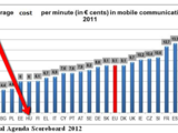 EU: óriási a szórás a mobil tarifák között - Magyarország a jó oldalon