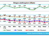 Mobilinternet: átlagos változások novemberben