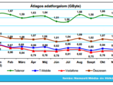 Adatforgalom – nem nő, de mégsem alacsony