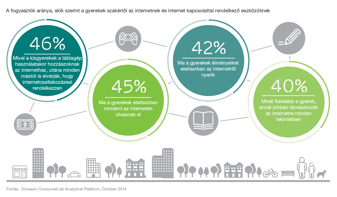 a_fogyasztok_aranya_akik_szerint_a_gyerekek_szakertoi_az_internetnek_es_internet_kapcsolattal_rendelkezo_eszkozoknek.jpg